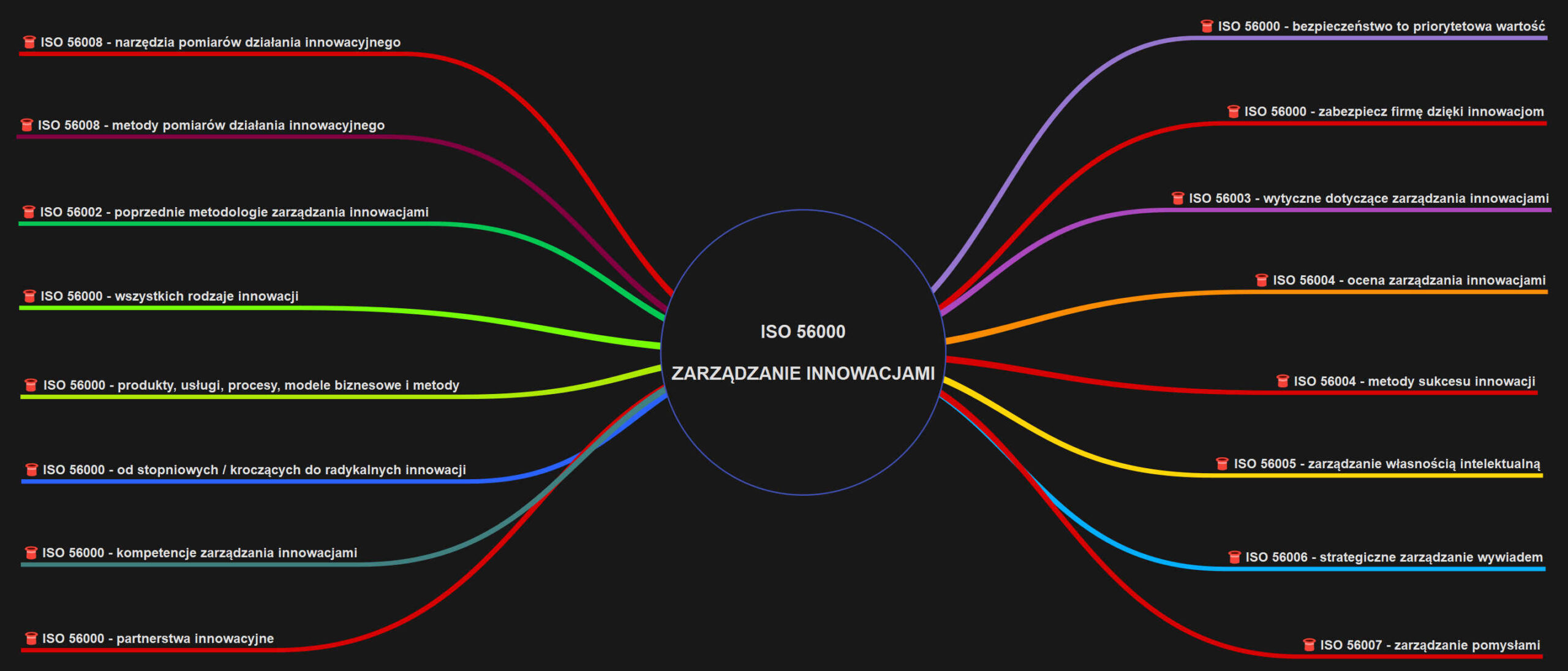 ISO 56000 Zarządzanie Innowacjami - Mapa