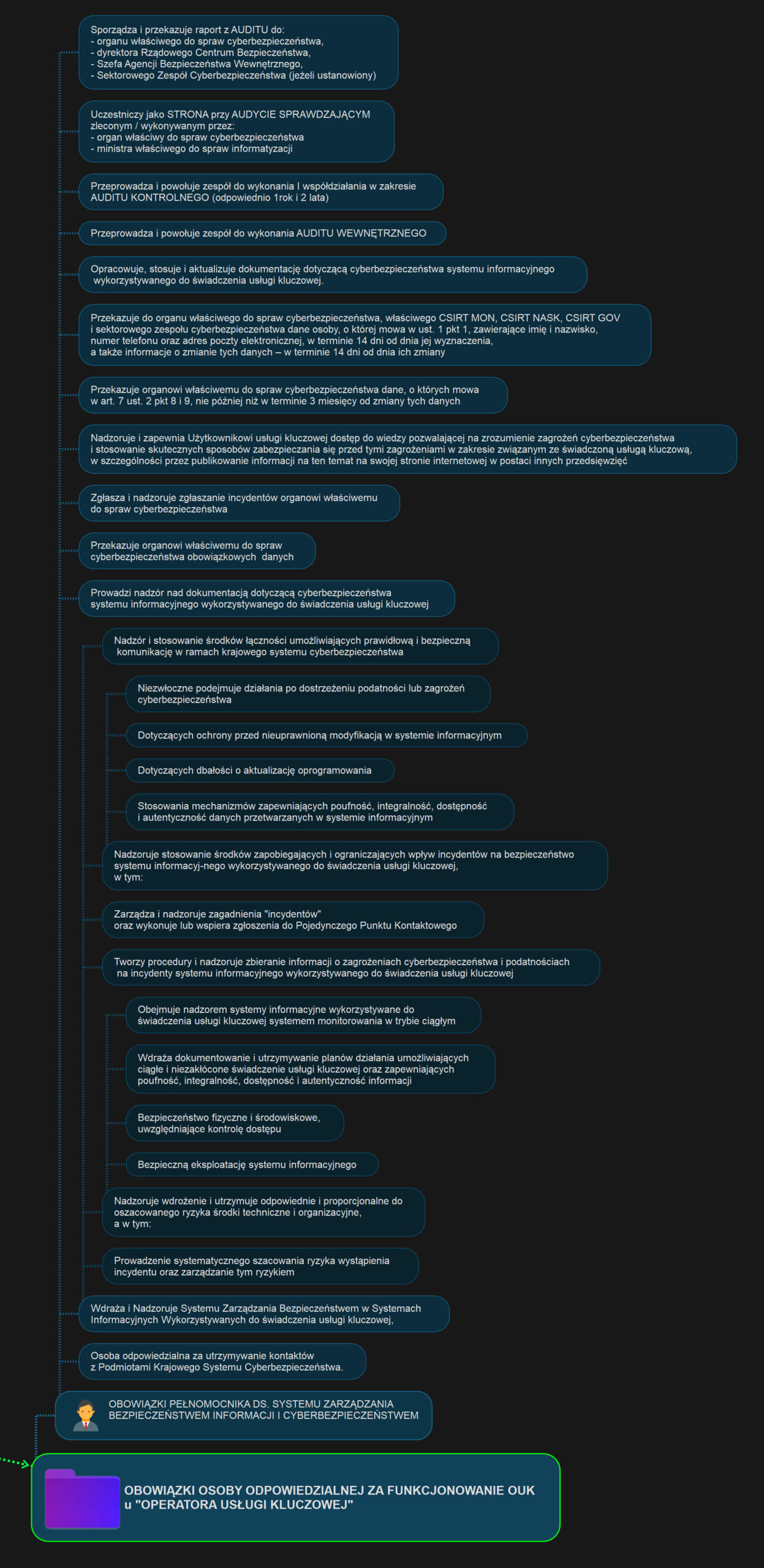 KSC Krajowy System Cyberbezpieczeństwa Pełnomocnik Obowiązki Cz.1