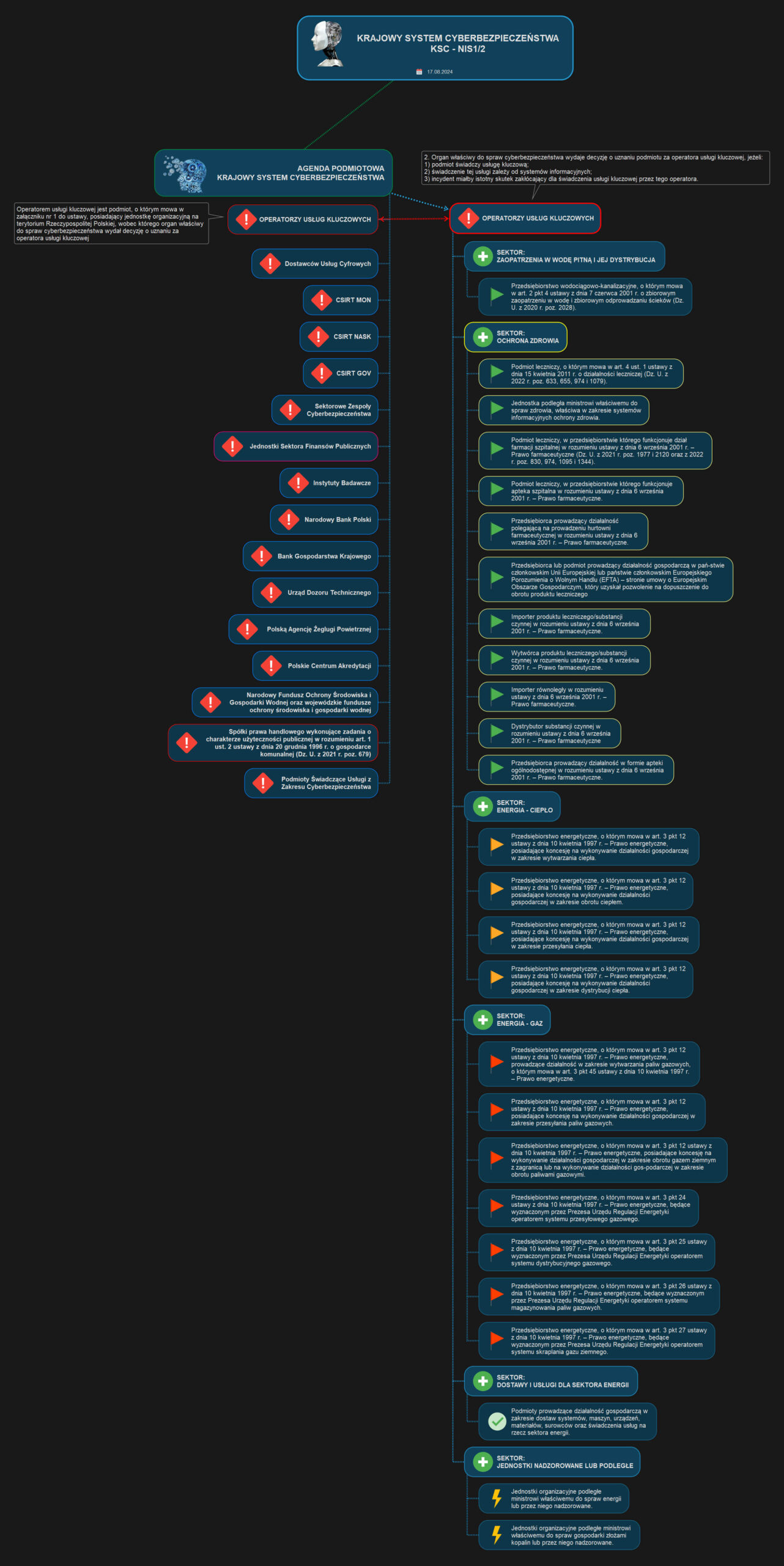 KSC Cyberbezpieczeństwo Podmioty A360